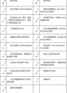 洗衣機(jī)e4是什么故障